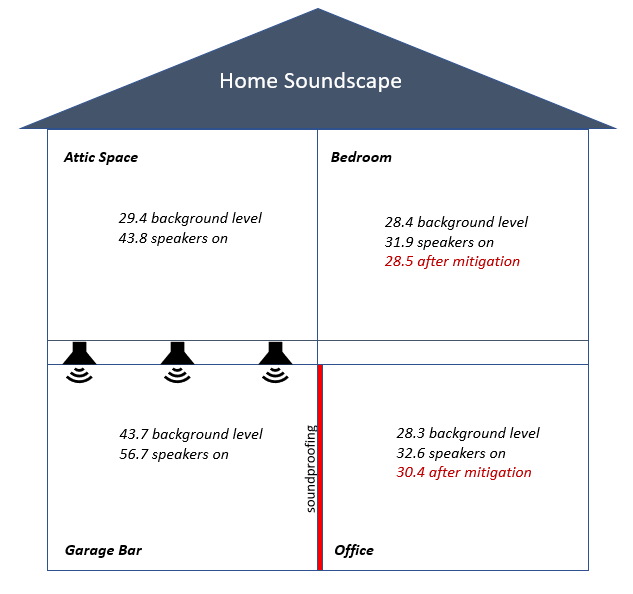 Results of Garage Soundproofing; home soundscape
