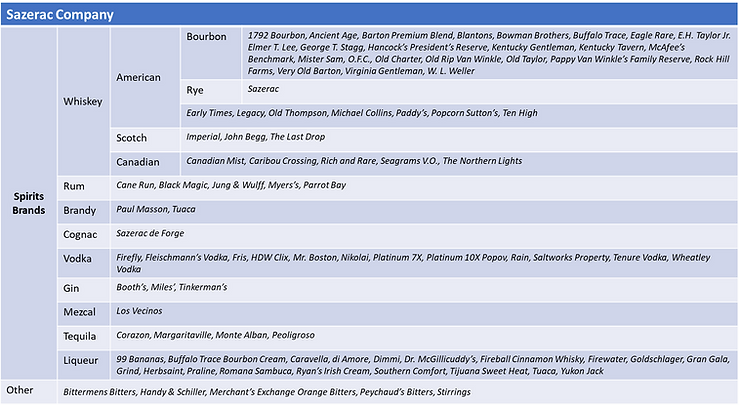 Sazerac Company Brands, Sazarac Canadian Whiskey, Sazerac Products, Sazerac Spirits, Sazerac bourbon, Sazerac whiskey brands