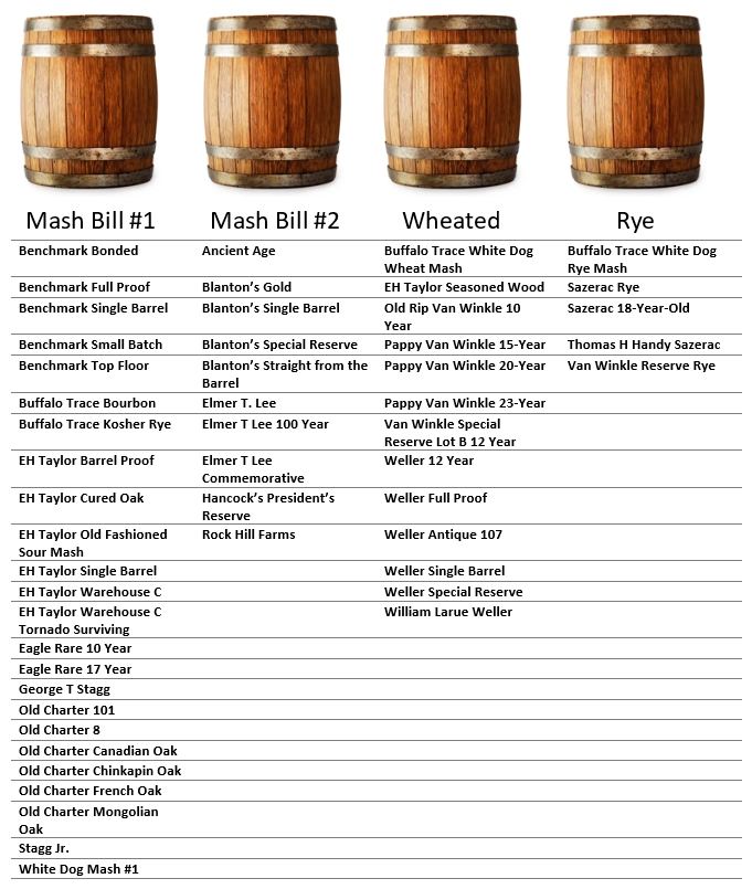 Buffalo Trace Mash Bills, Mash Bill #1, Mash Bill #2, Wheated Mash Bill, Rye Mash Bill