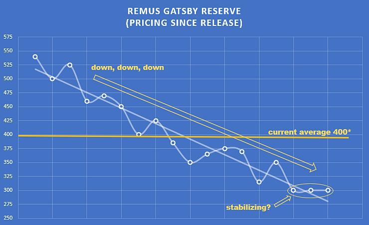 Remus Gatsby Reserve Secondary Pricing