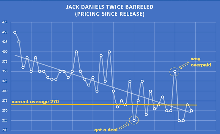 Jack Daniels Twice Barreled Secondary Pricing
