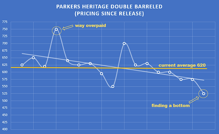 Parkers Heritage Double Barreled Secondary Pricing