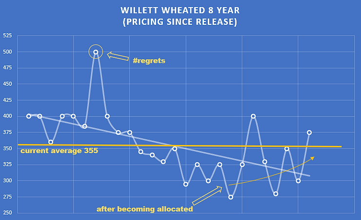 Willett Wheated 8 Year Secondary Pricing