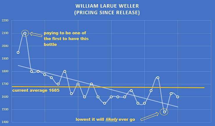 William Larue Weller secondary pricing