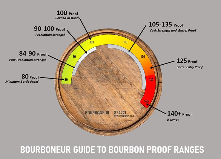 Proof of Bourbon Ranges