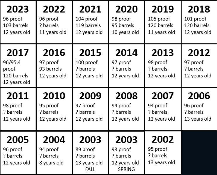 Old Forester Birthday Bourbon Releases by Year