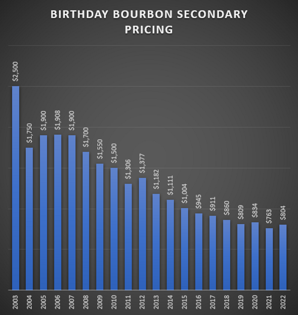 Old Forester Birthday Bourbon Secondary Pricing