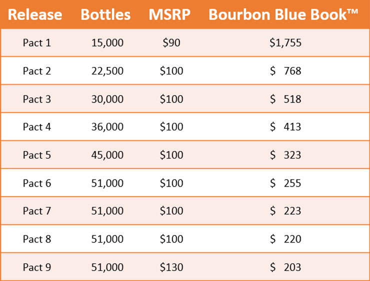 Blood Oath Bourbon Secondary Pricing, Bottles Produced
