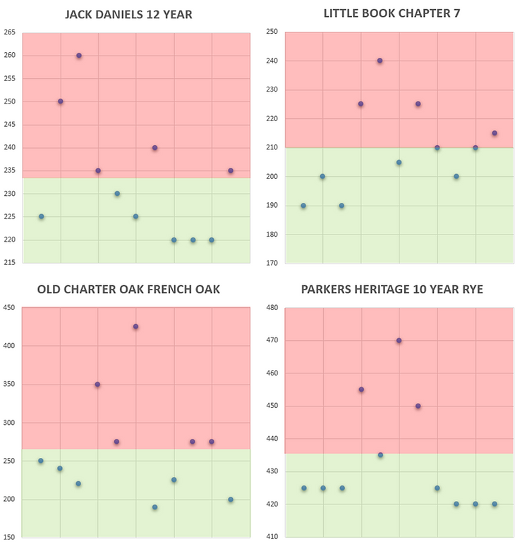 Allocated Bourbon Pricing, Secondary Bourbon Market