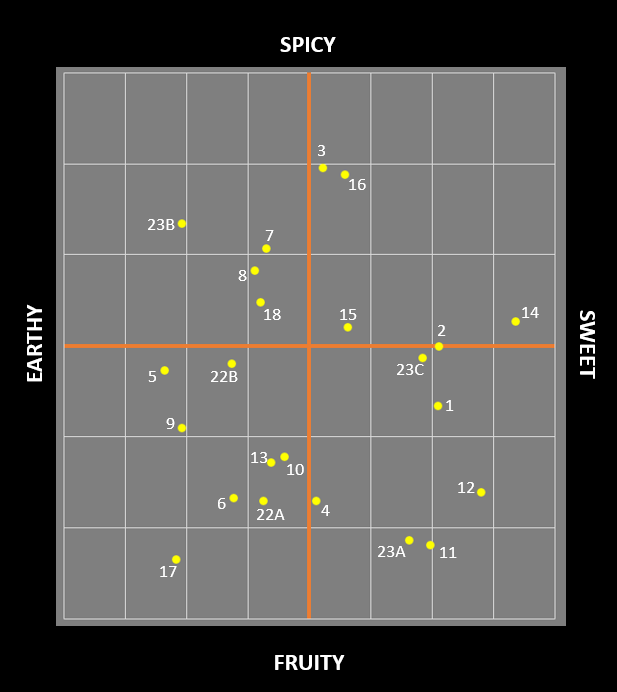 Stagg Bourbon Flavor Profile