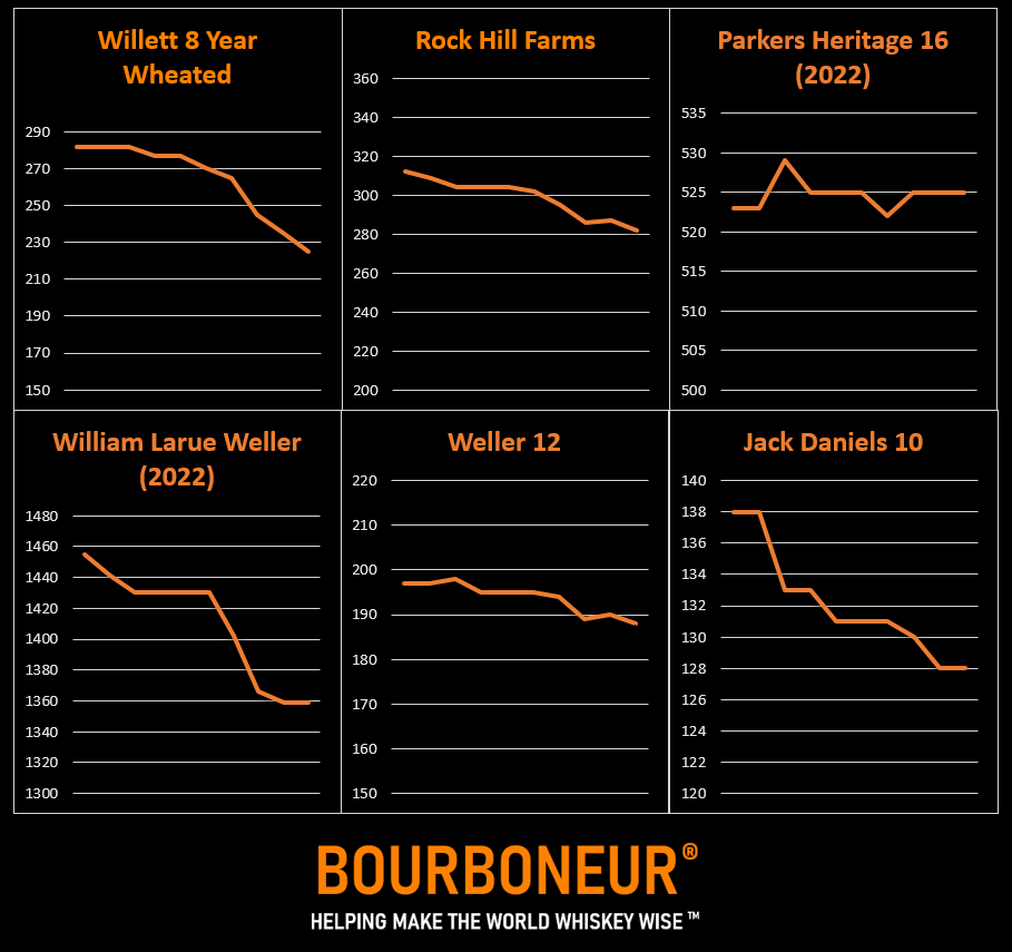 2024 Pricing changes for allocated bourbon