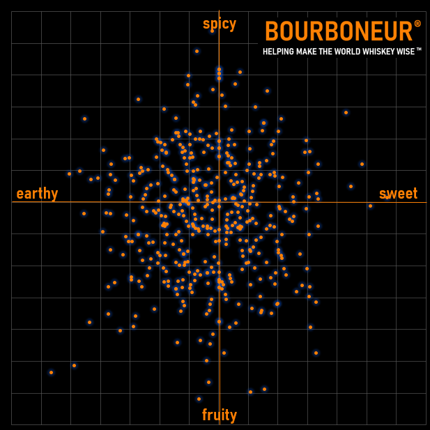 bourbon flavor map