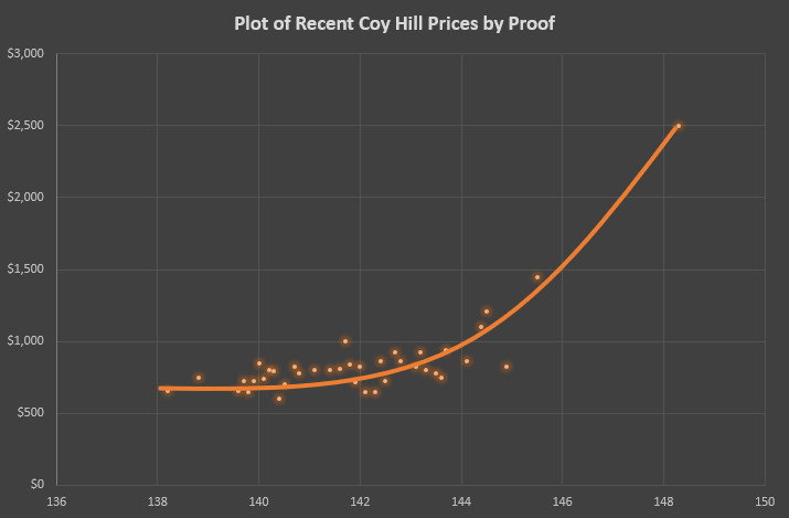 secondary price for jack daniels coy hill