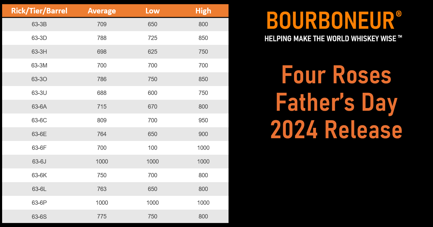 Four Roses Fathers Day 2024 Bourbon Blue Book Pricing