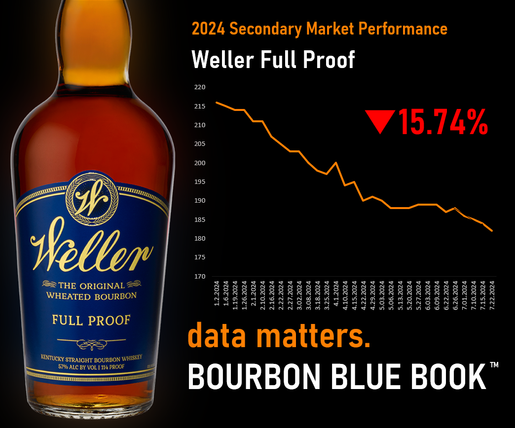 Weller Full Proof Secondary Bourbon Market 2024 Performance