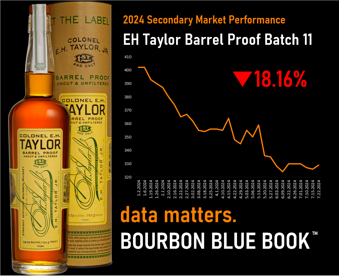 E.H. Taylor Jr. Barrel Proof Secondary Bourbon Market 2024 Performance