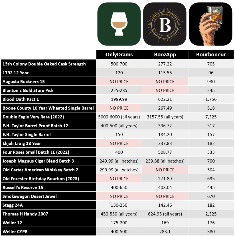 Bourbon Pricing App Comparison; BoozApp, OnlyDrams, Bourboneur