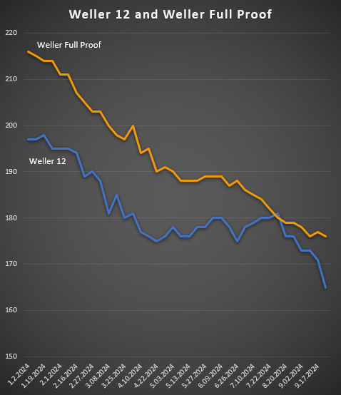 2024 Price Performance, Bourbon, Weller 12 and Weller Full Proof
