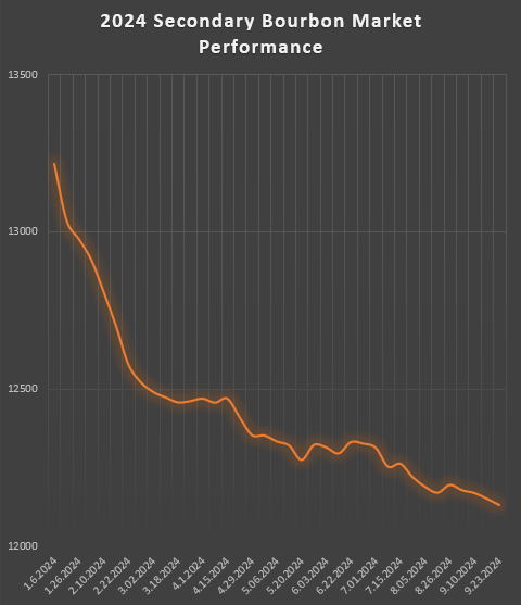 2024 Bourbon Secondary Market Price Performance Year to Date