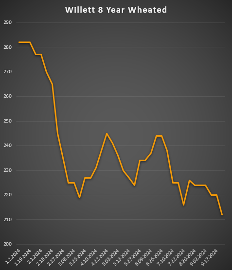 Willett 8 Year Wheated, 2024 Price Performance, Secondary Bourbon Market