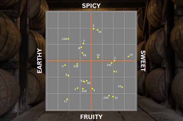 Stagg Jr., Stagg, Flavor Mapping, Bourbon, Buffalo Trace