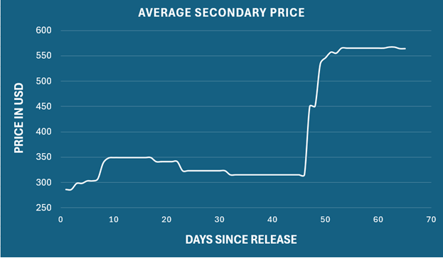 Graph showing the average secondary market price trend for Bardstown Bourbon Company’s Cathedral French Oak bottling since its release, highlighting fluctuations and current valuation.
