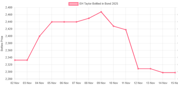 EH Taylor Bottled in Bond 2025