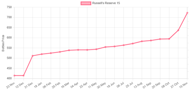 Russell
