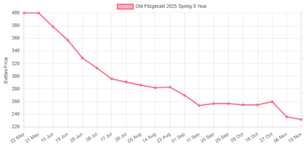 Old Fitzgerald 2025 Spring 9 Year
