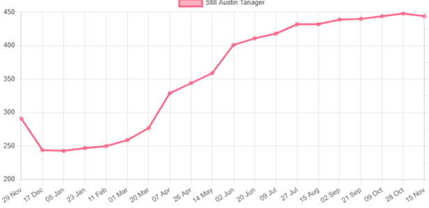 Still Austin Tanager