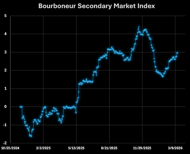 Bourbon Prices