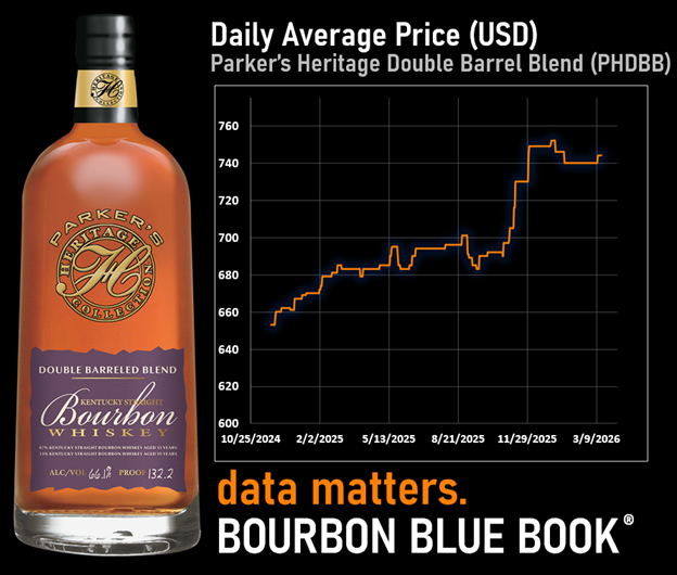 Parkers Heritage Double Barrel Blend Price