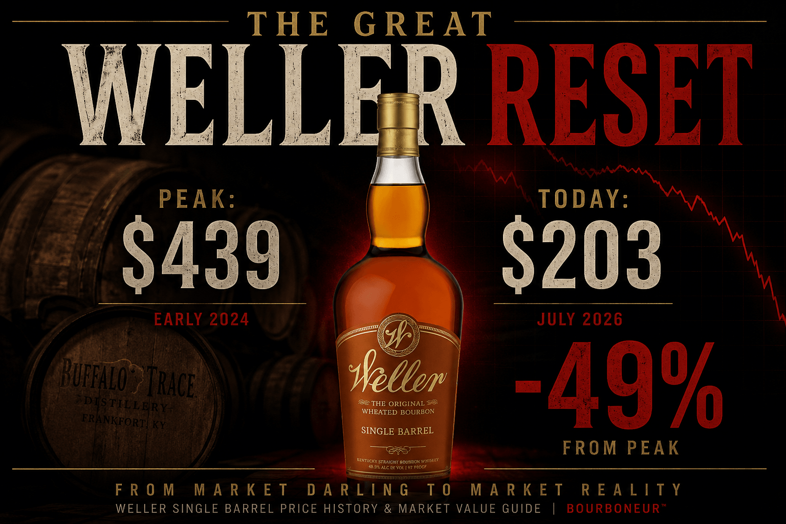 The Great Weller Reset showing Weller Single Barrel falling from a peak value of 9 to 3 in July 2026.