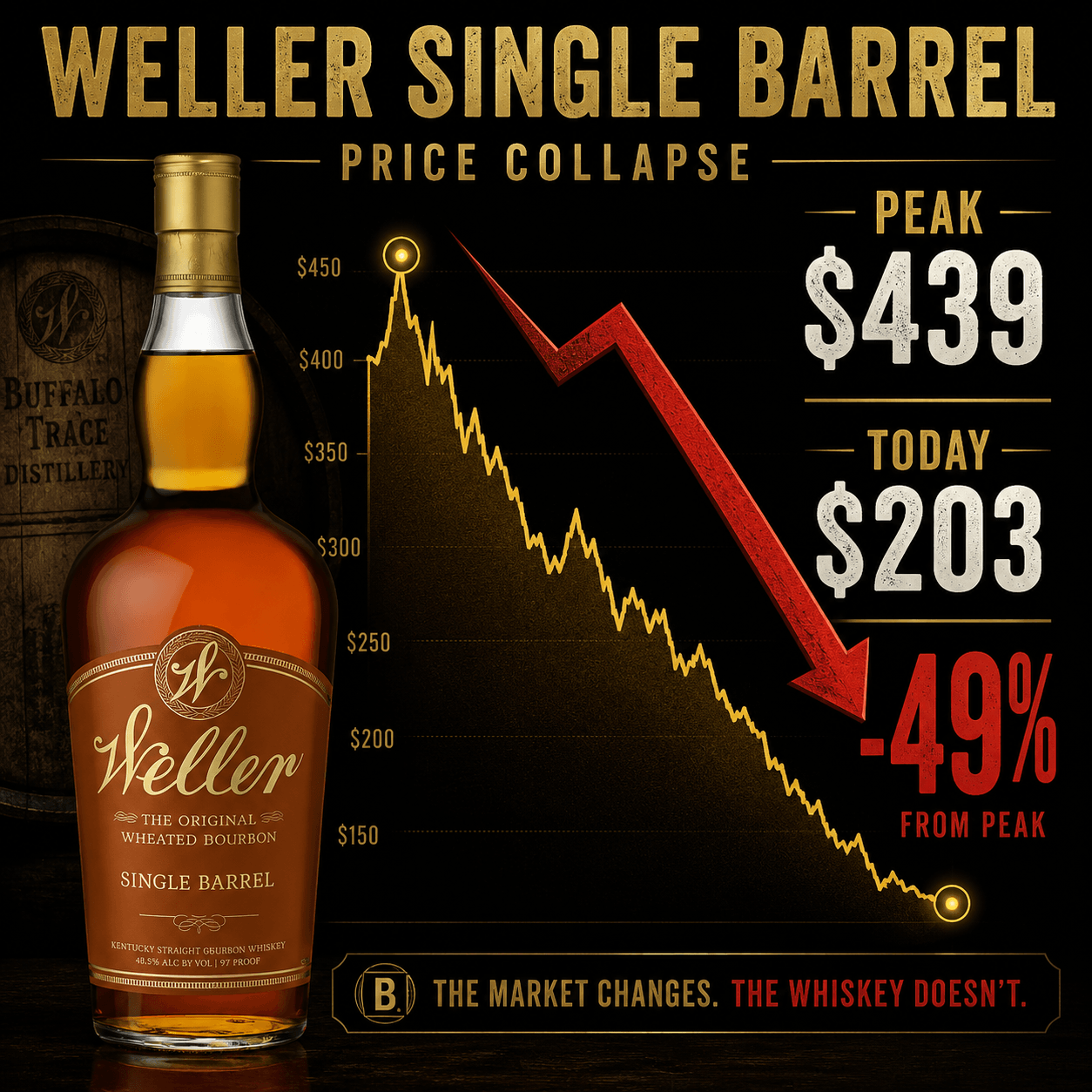 Weller Single Barrel price history and current market value.  Weller Single Barrel price chart illustrating a decline from 9 at its peak to approximately 3 in July 2026.