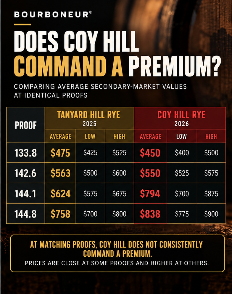 Jack Daniel's Coy Hill Rye versus Tanyard Hill Rye secondary-market price comparison at matching proofs of 133.8, 142.6, 144.1, and 144.8.