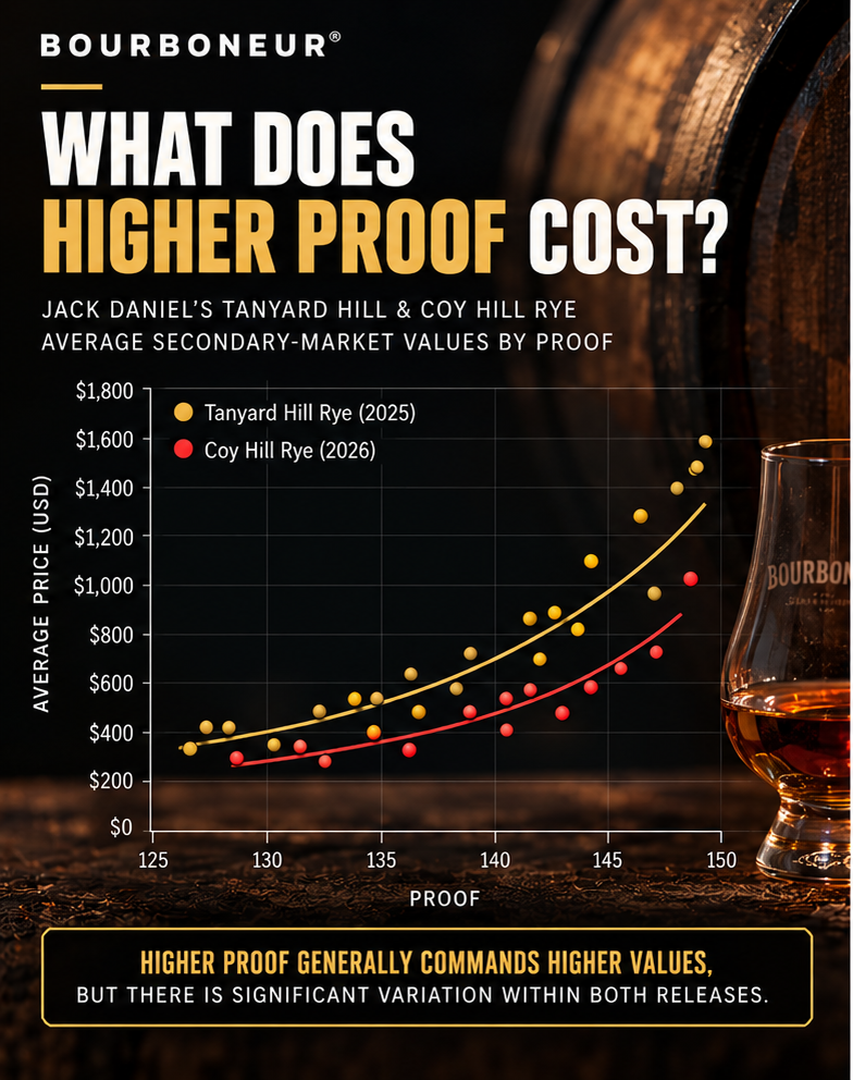 Bourbon Blue Book chart showing how Jack Daniel's Tanyard Hill and Coy Hill Rye secondary-market prices generally increase at higher barrel proofs.